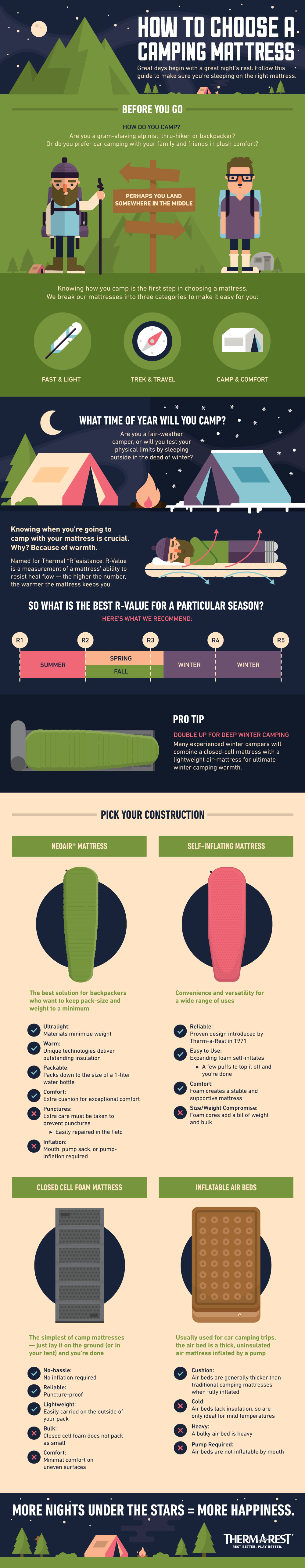 How to choose a sleeping pad infographic